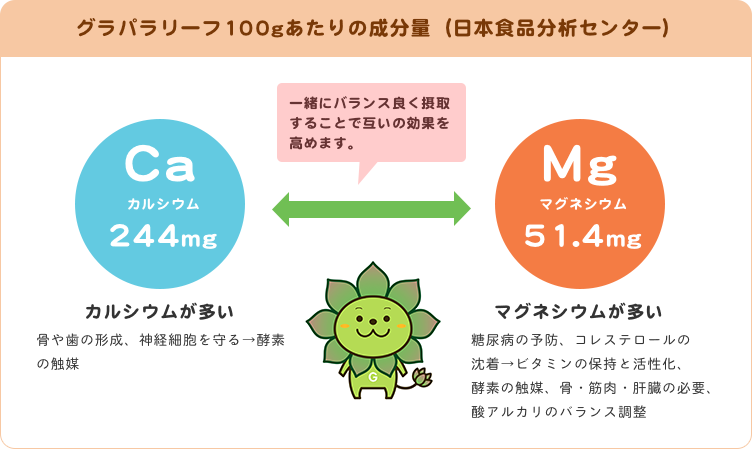 グラパラリーフ100gあたりの成分量（日本食品分析センター）図