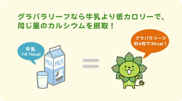 グラパラリーフなら牛乳より低カロリーで、同じ量のカルシウムを摂取！